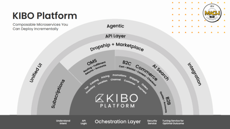 Everything You Need to Know About the Kibo Platform