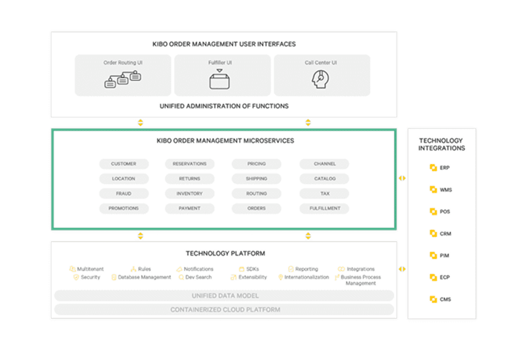 Kibo Order Management MS Marketecture 4x