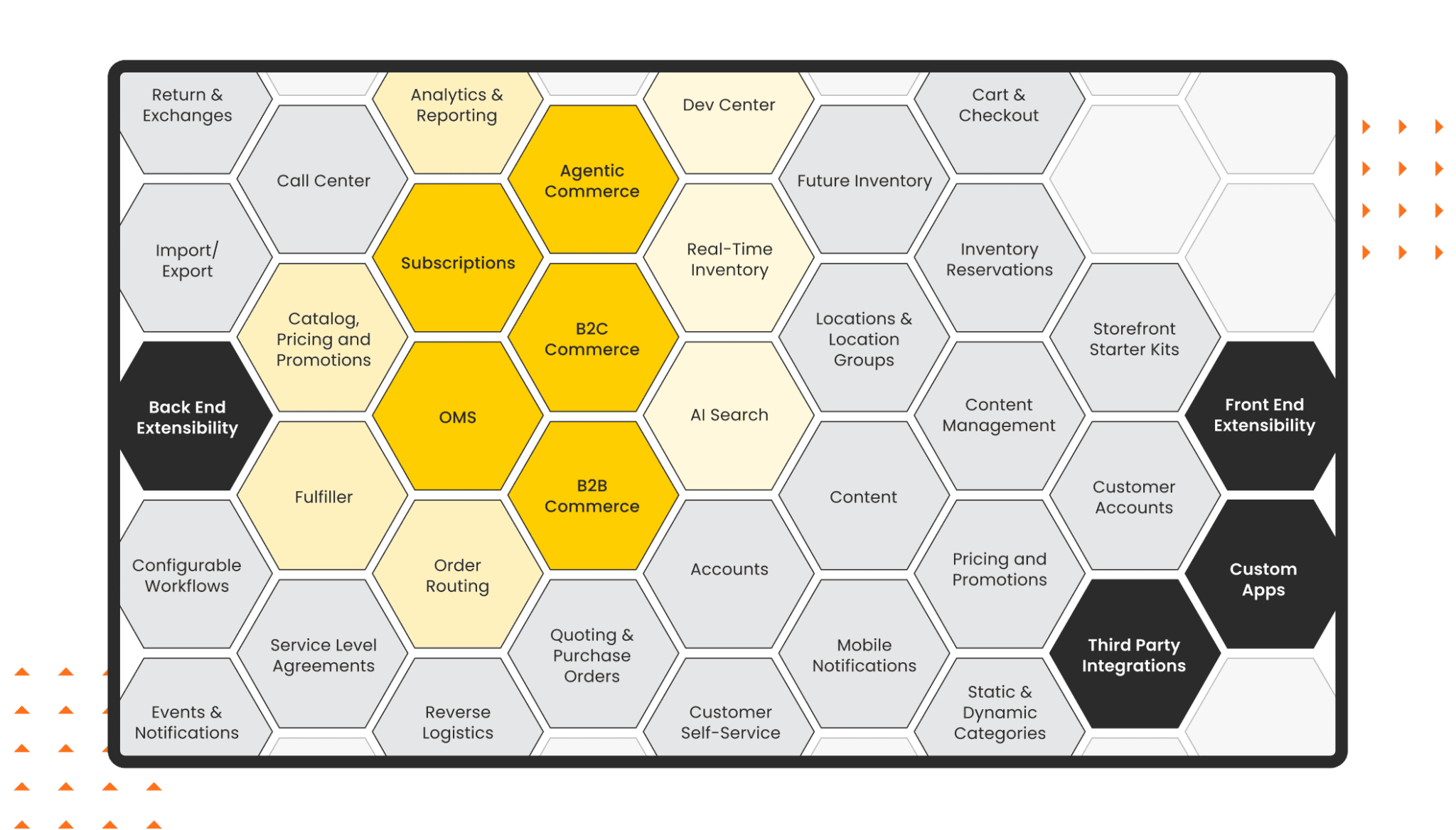 a graphic showing KIBO's composable commerce capabilities using color