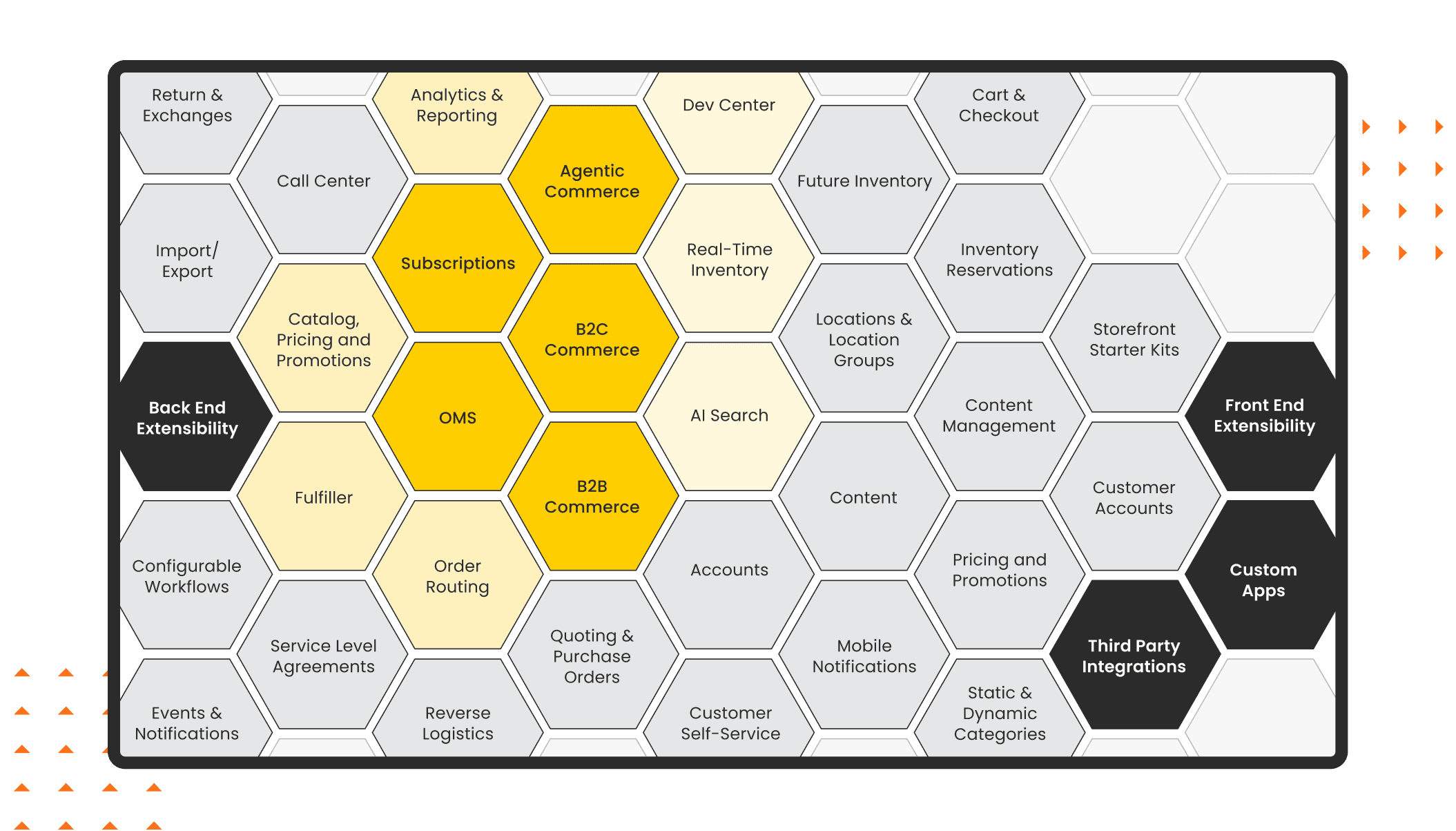 a graphic showing KIBO's composable commerce capabilities using color