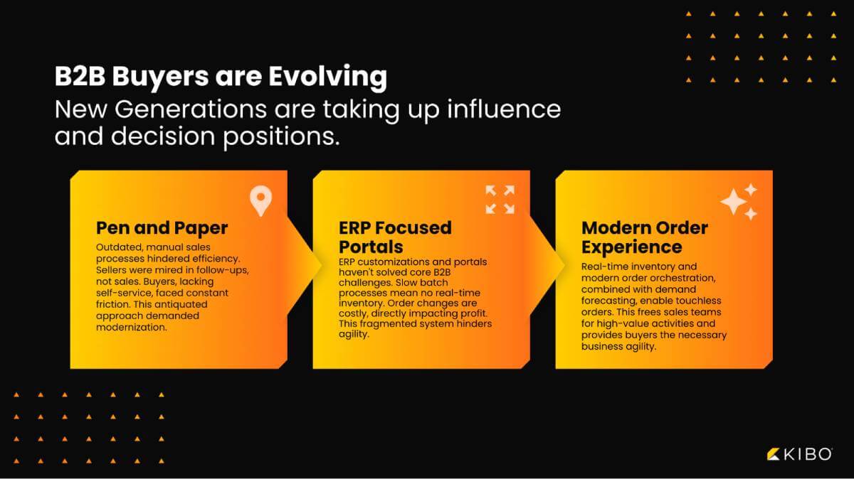 B2B Buyers are Envolving