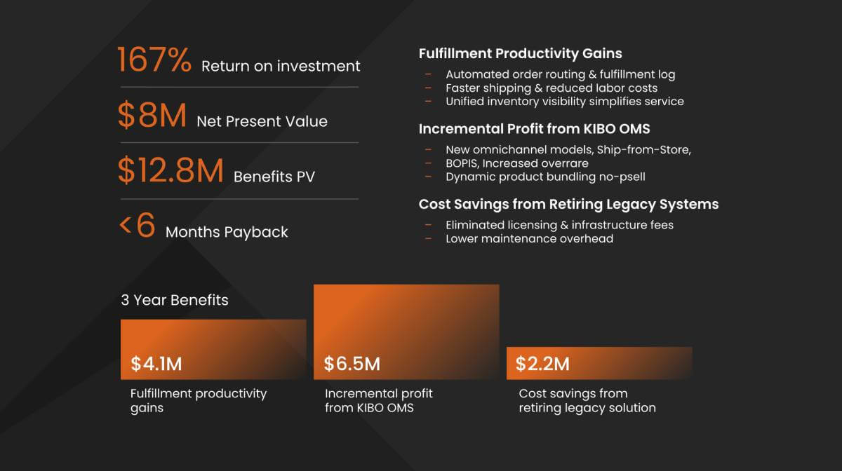 The Total Economic Impact™ Of KIBO Order Management