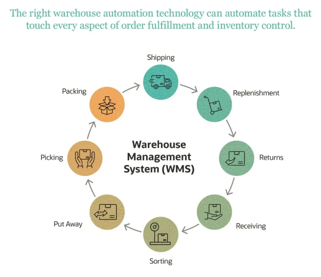 graphic of warehouse process automation