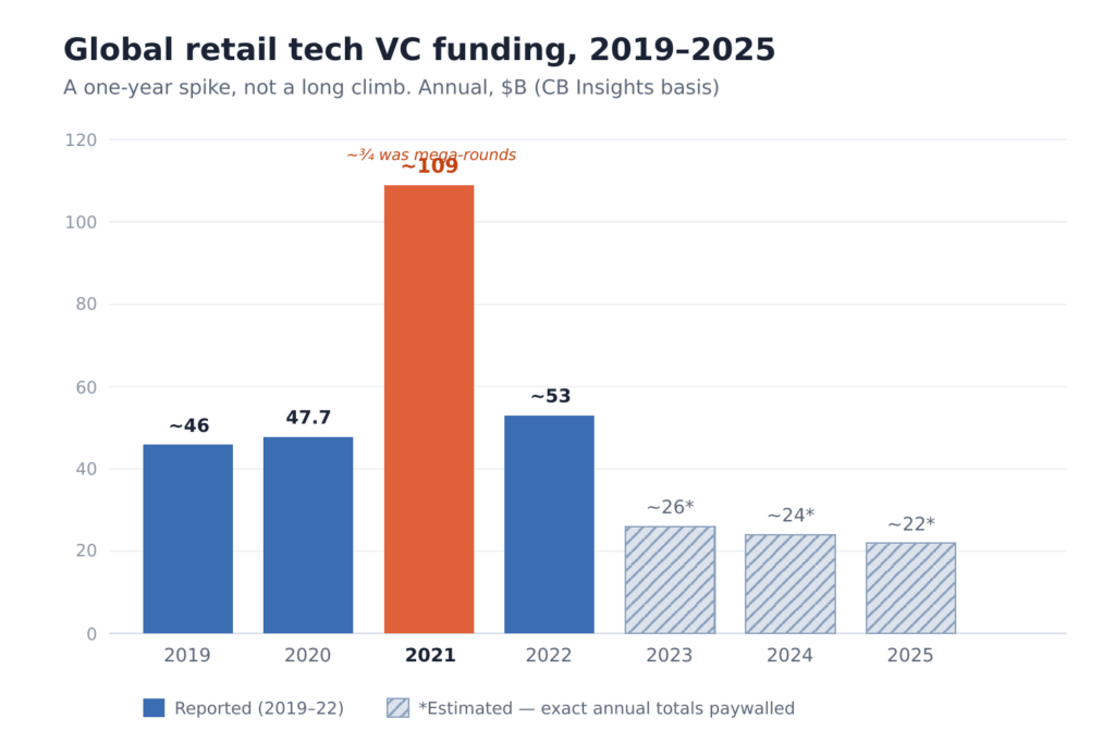 global retail vc funding