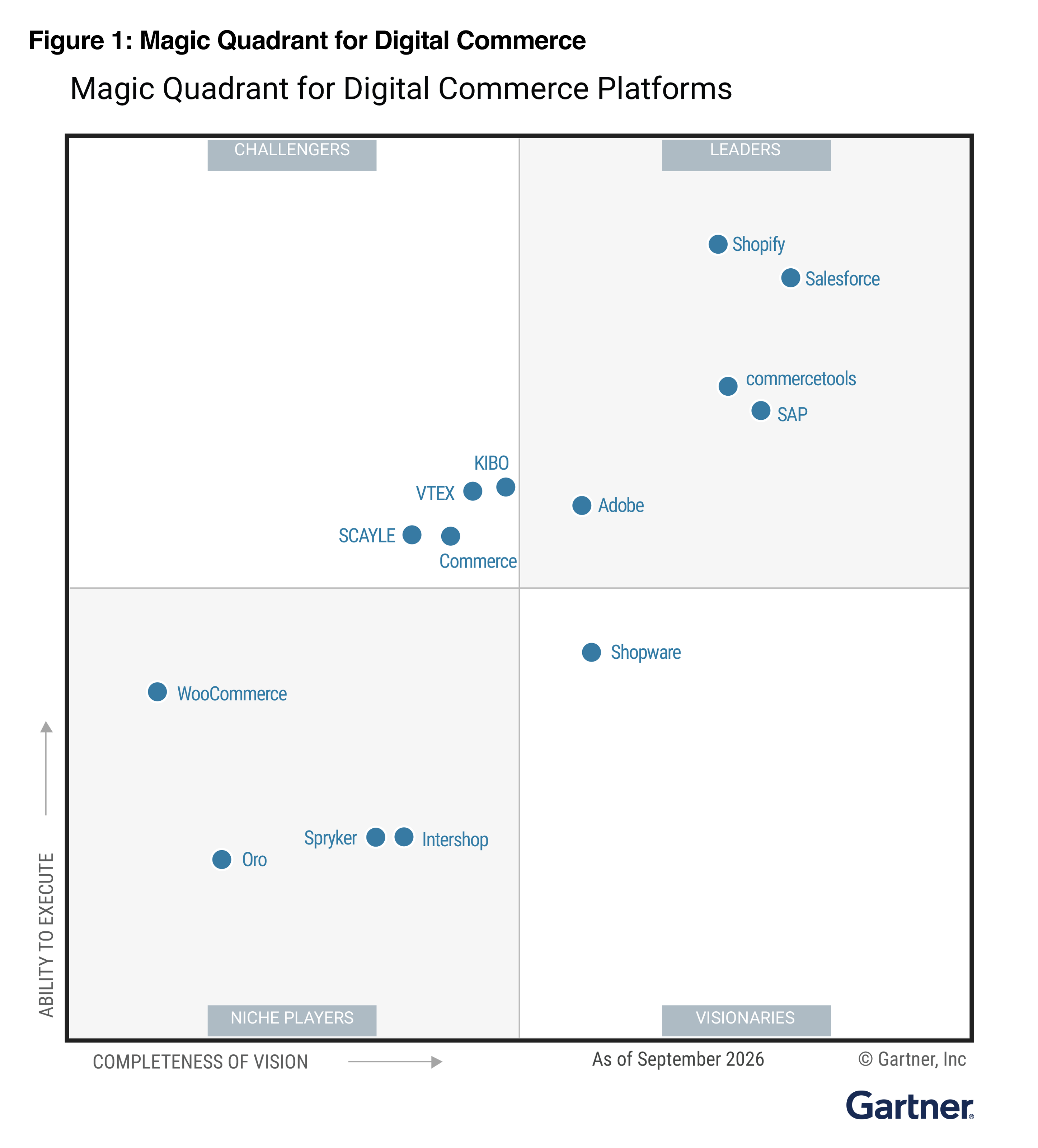 2026 Gartner Magic Quadrant for Digital Commerce Platforms