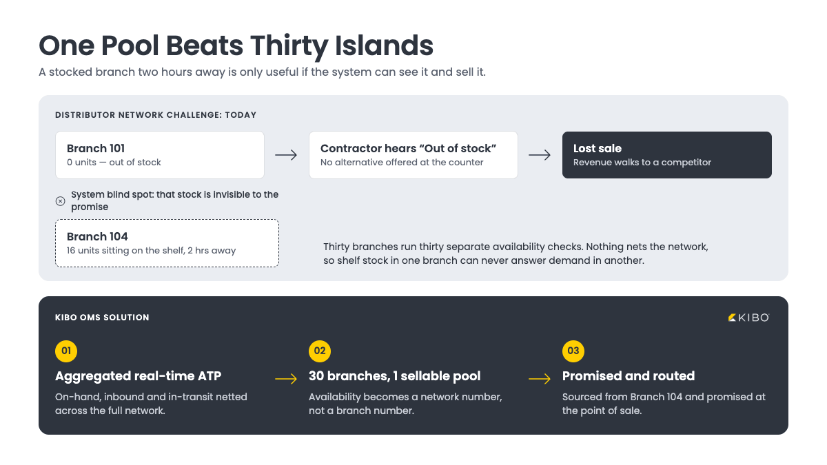 The Multi Branch Disconnect